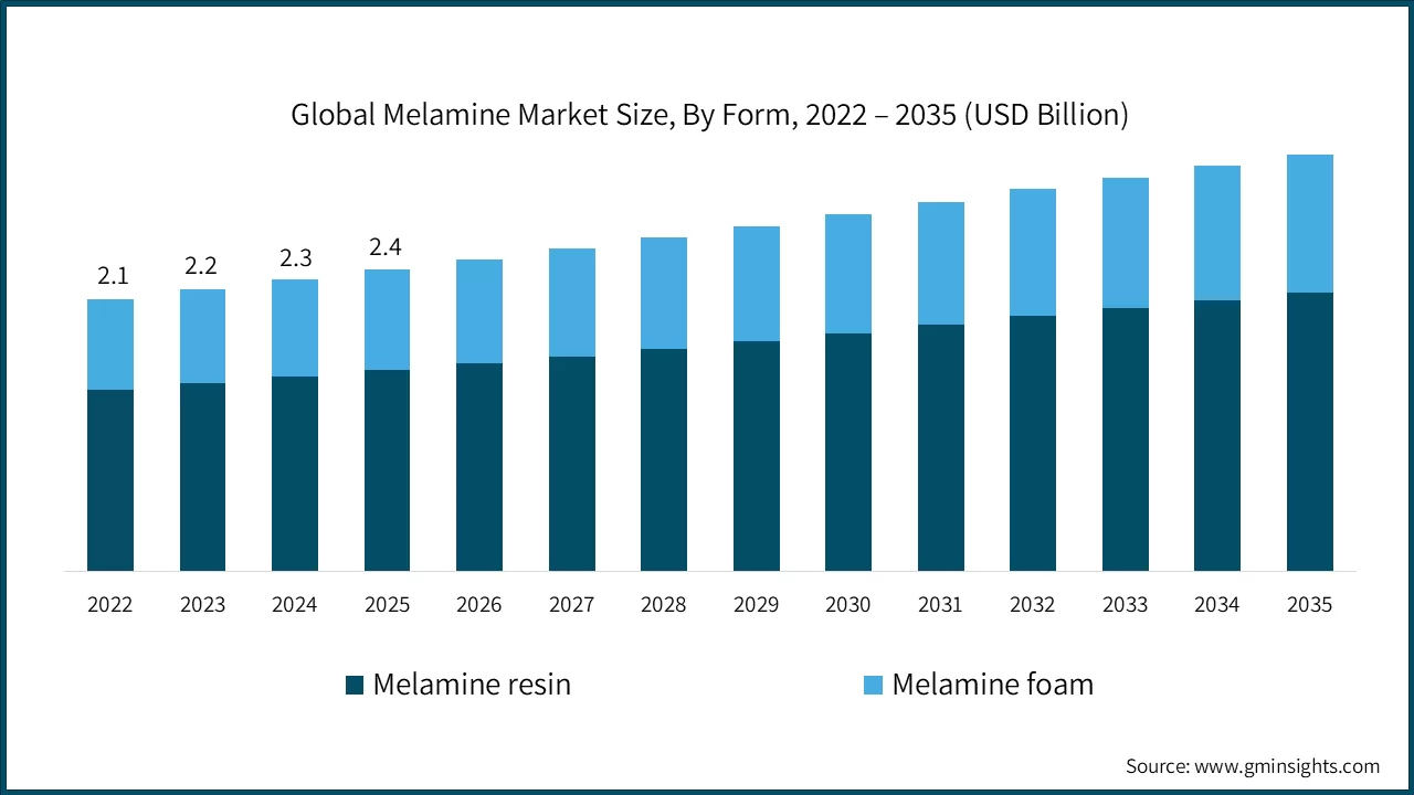 Tamaño del Mercado Global de Melamina, Por Forma, 2022 – 2035 (Miles de Millones USD)