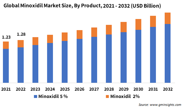 Global Minoxidil Market Size, By Product,