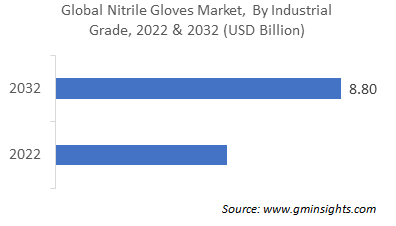 Global Nitrile Gloves Market, By Industrial Grade