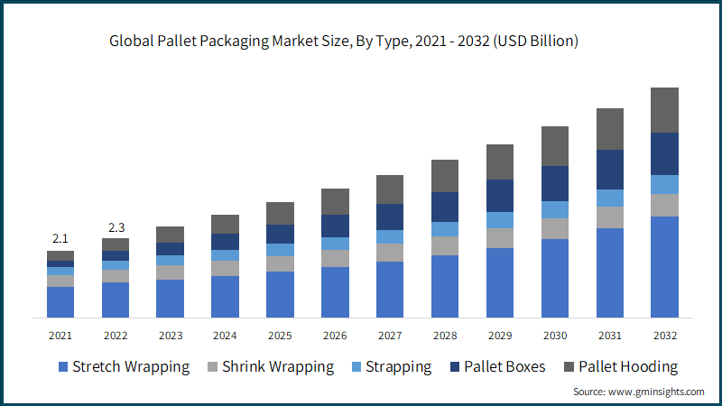 Pallet Packaging Market Size, By Type, 