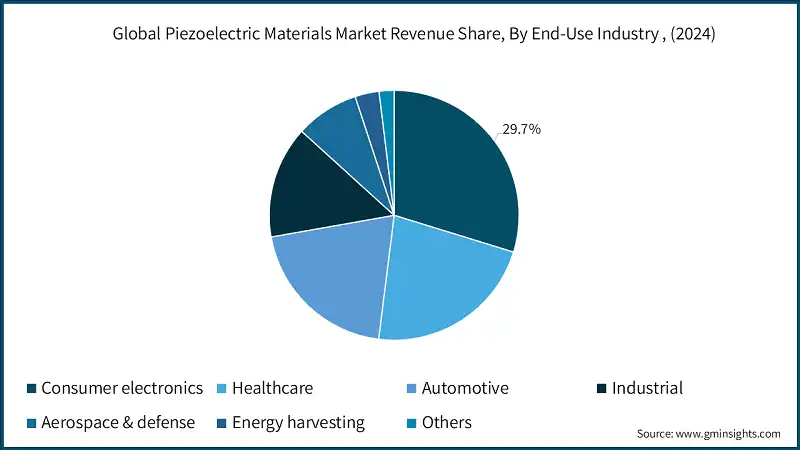 Global Piezoelectric Materials Market Revenue Share, By End-Use Industry , (2024)