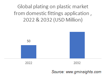 Global plating on plastic market from domestic fittings application