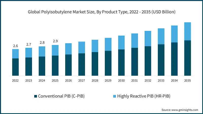 Global Polyisobutylene Market Size, By Product Type, 2022 - 2035 (USD Billion)