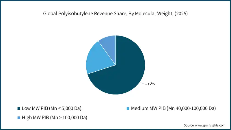 Global Polyisobutylene Revenue Share, By Molecular Weight, (2025)