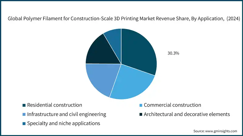 Global Polymer Filament for Construction-Scale 3D Printing Market Revenue Share, By Application,  (2024)