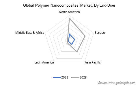 polymer nanocomposites market by end-use