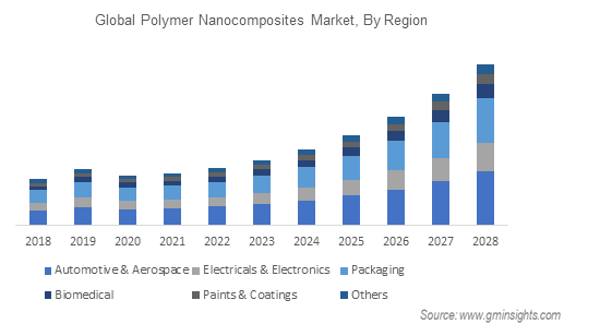 polymer nanocomposites market by region