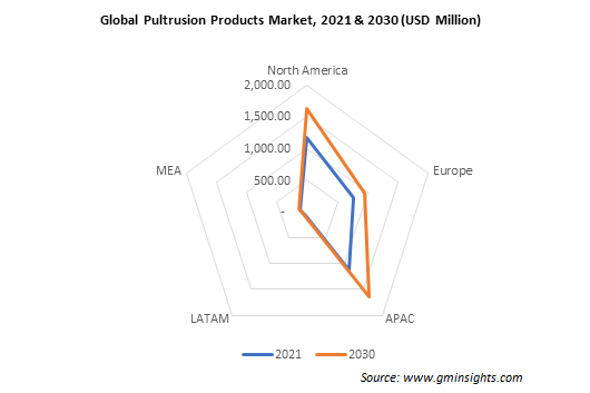 Global Pultrusion Products Market