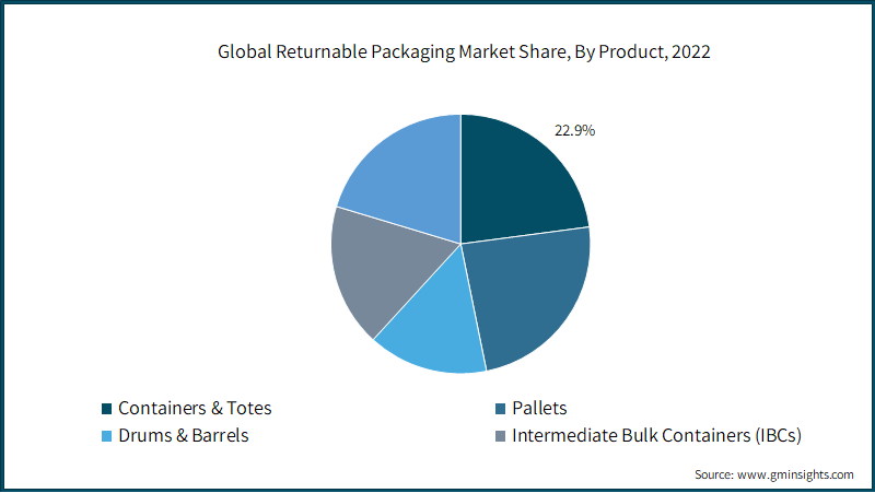 Global Returnable Packaging Market Share, By Product,