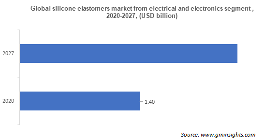 silicone elastomers market from electrical and electronics segment