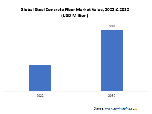 Global Steel Concrete Fiber Market Value