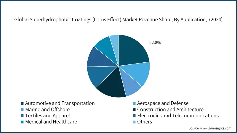 Global Superhydrophobic Coatings (Lotus Effect) Market Revenue Share, By Application,  (2024)