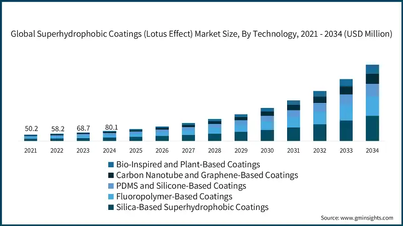 Global Superhydrophobic Coatings (Lotus Effect) Market Size, By Technology, 2021 - 2034 (USD Million)