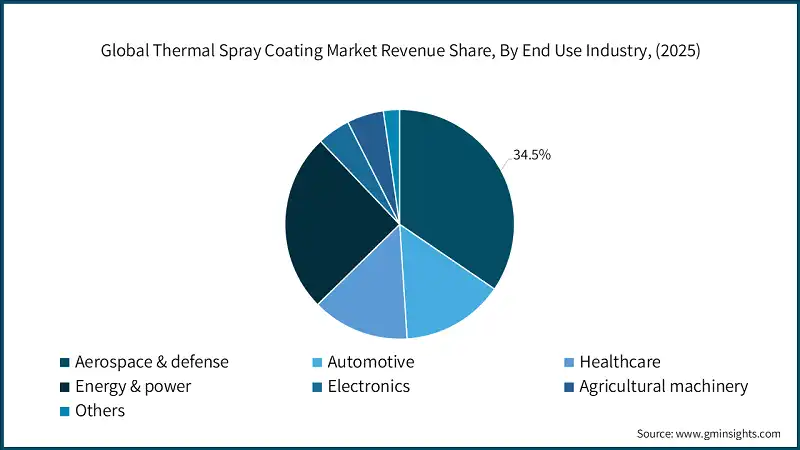Global Thermal Spray Coating Market Revenue Share, By End Use Industry, (2025)