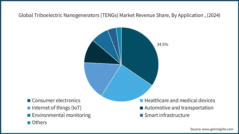Global Triboelectric Nanogenerators (TENGs) Market Revenue Share, By Application , (2024)