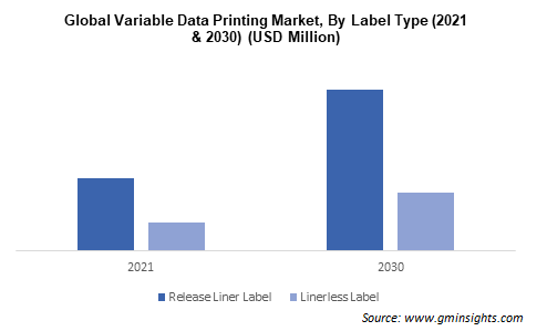 Global Variable Data Printing Market, By Label Type