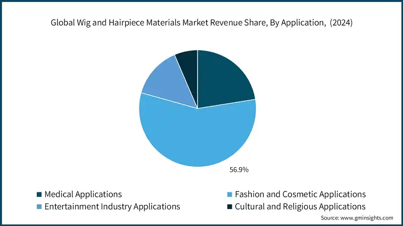Global Wig and Hairpiece Materials Market Revenue Share, By Application,  (2024)