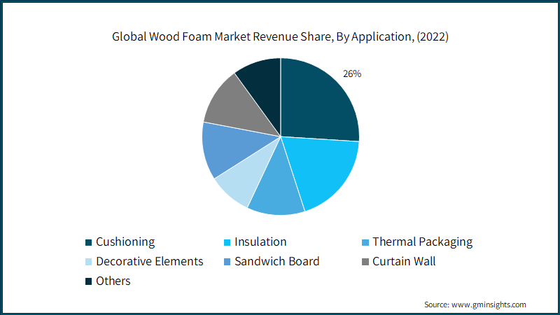 Global Wood Foam Market Revenue Share, By Application, (2022)