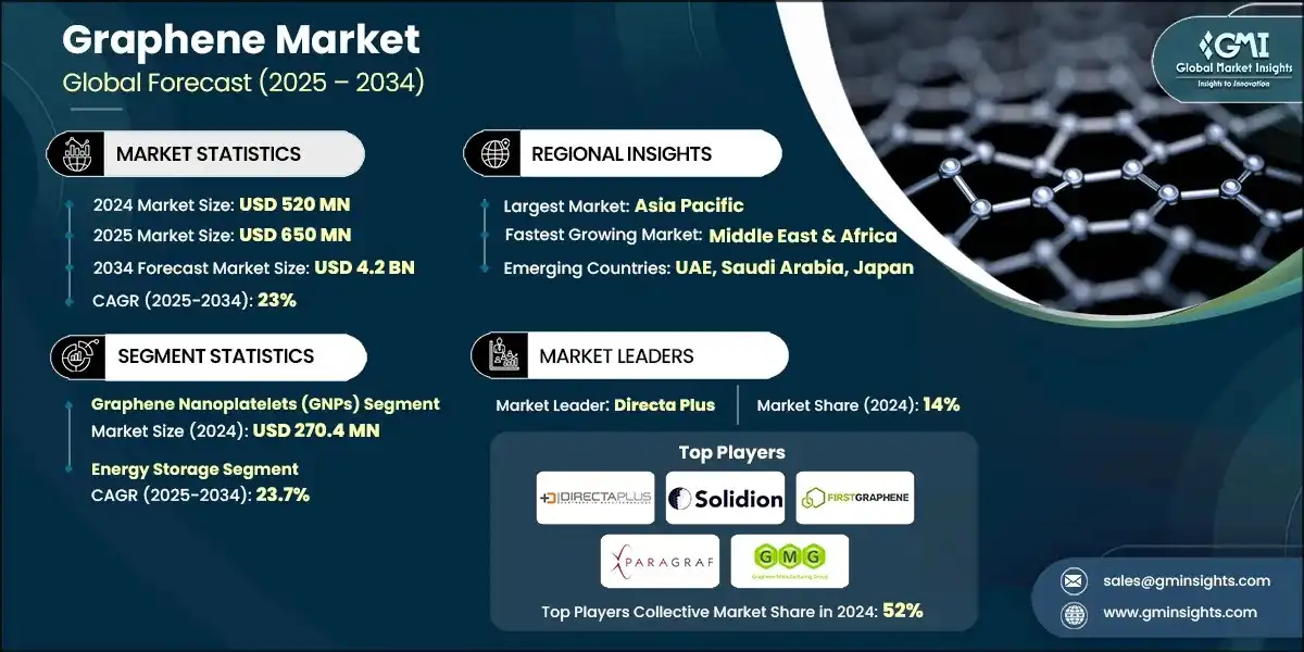 Graphene Market