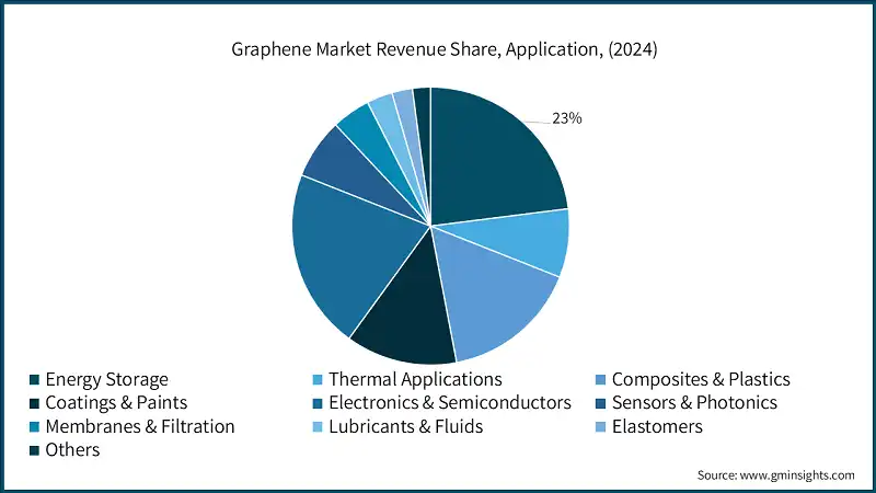 Graphene Market Revenue Share, Application, (2024)