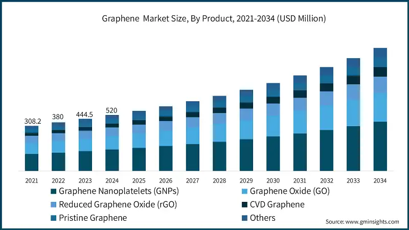 Graphene  Market Size, By Product, 2021-2034 (USD Million)