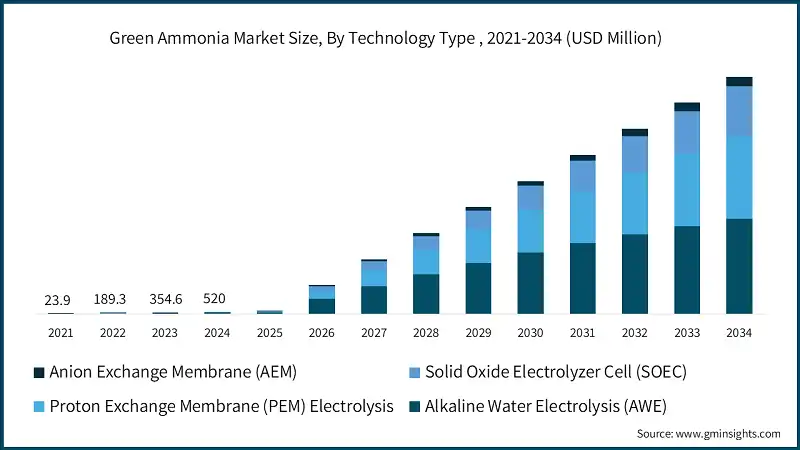Green Ammonia Market Size, By Technology Type , 2021-2034 (USD Million)