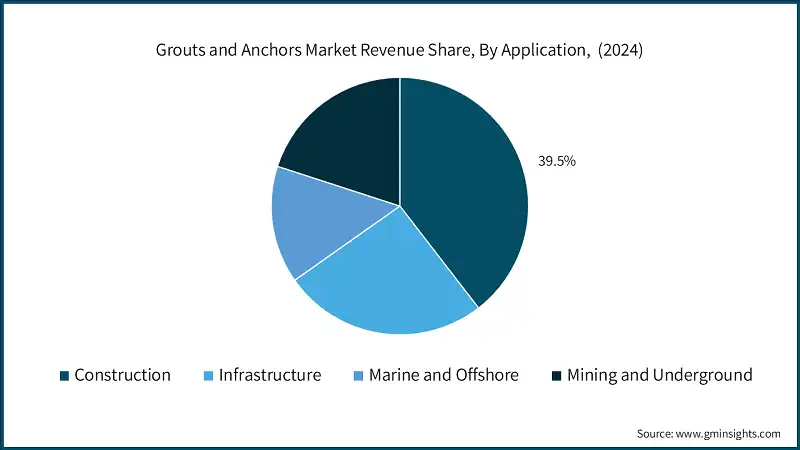 Grouts and Anchors Market Revenue Share, By Application,  (2024)