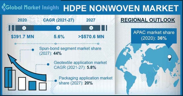 HDPE Nonwoven Market Outlook