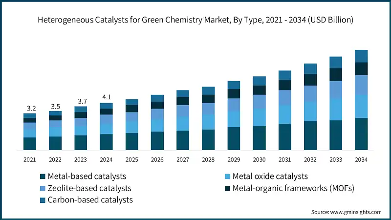 Mercato dei catalizzatori eterogenei per la chimica verde, Per tipo, 2021 - 2034 (USD miliardi)