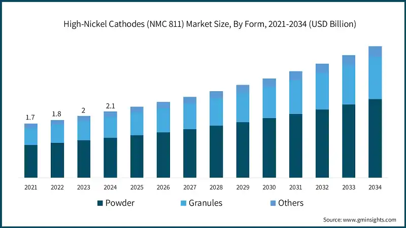 High-Nickel Cathodes (NMC 811) Market Size, By Form, 2021-2034 (USD Billion)