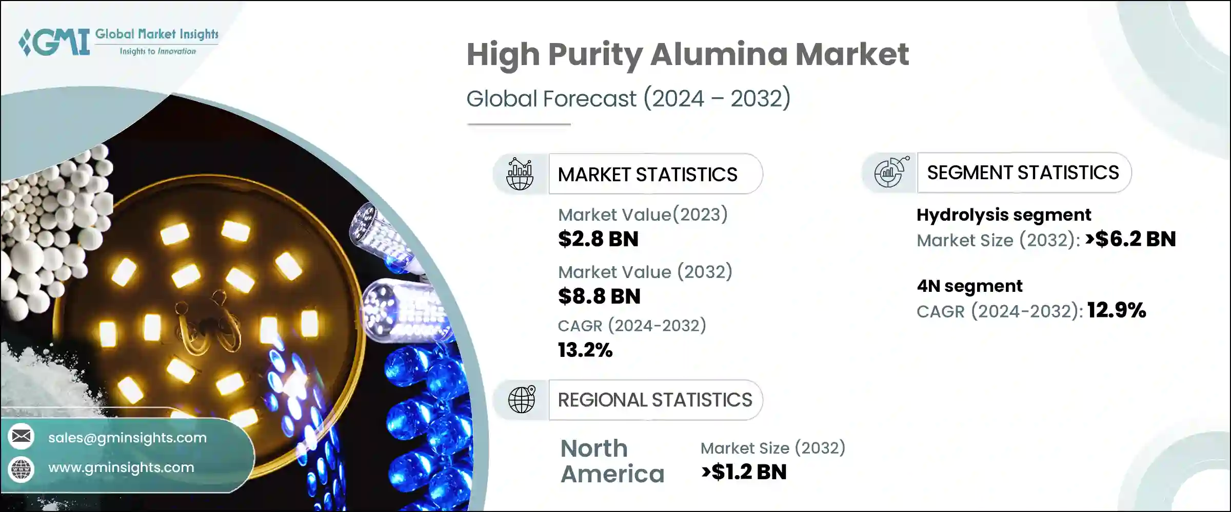 High Purity Alumina Market
