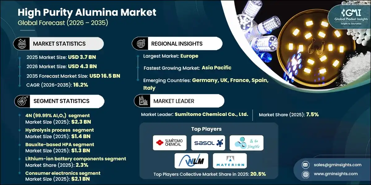 High Purity Alumina Market