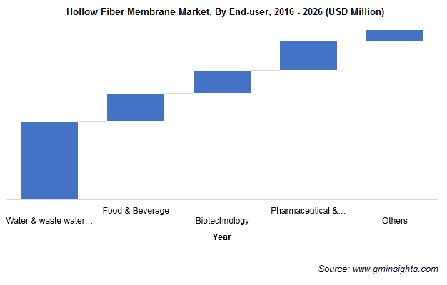 Hollow Fiber Membrane Market