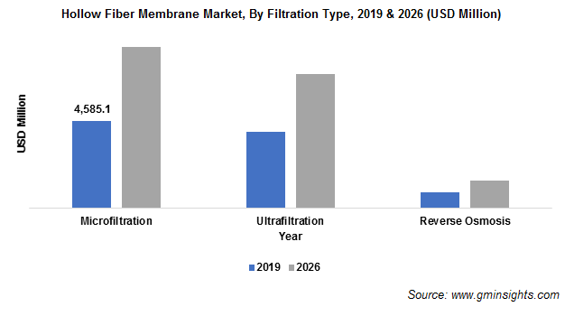 Hollow Fiber Membrane Market by Filtration Type