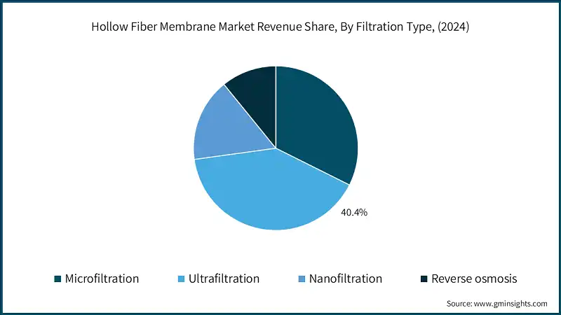 Hollow Fiber Membrane Market Revenue Share, By Filtration Type, (2024)