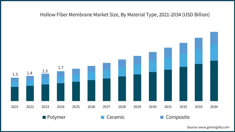 Hollow Fiber Membrane Market Size, By Material Type, 2021-2034 (USD Billion)