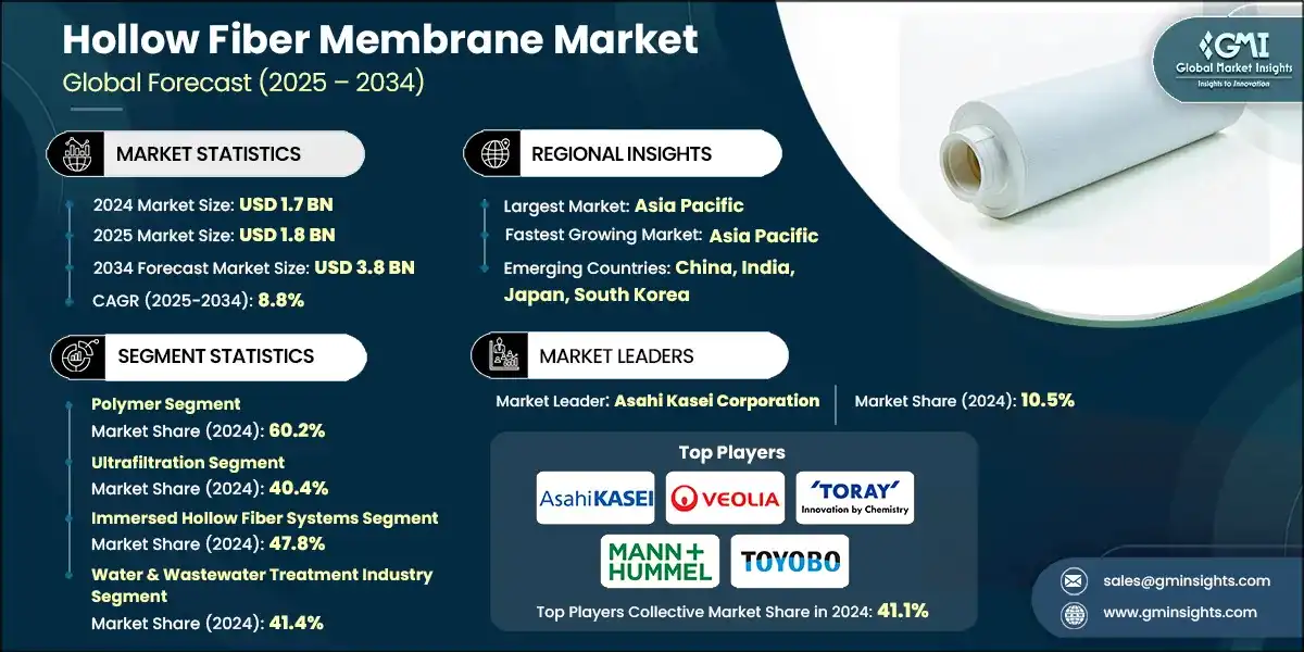 Hollow Fiber Membrane Market