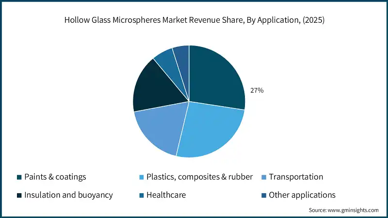 Hollow Glass Microspheres Market Revenue Share, By Application, (2025)