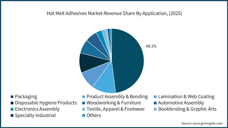 Hot Melt Adhesives Market Revenue Share By Application, (2025)