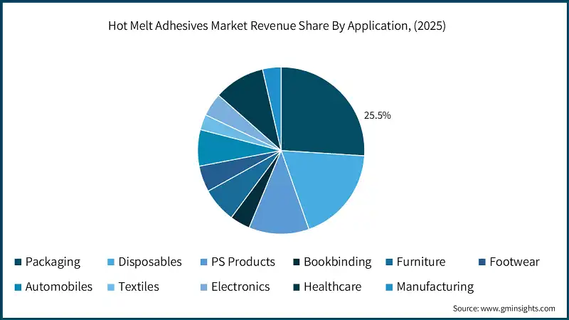 Hot Melt Adhesives Market Revenue Share By Application, (2025)