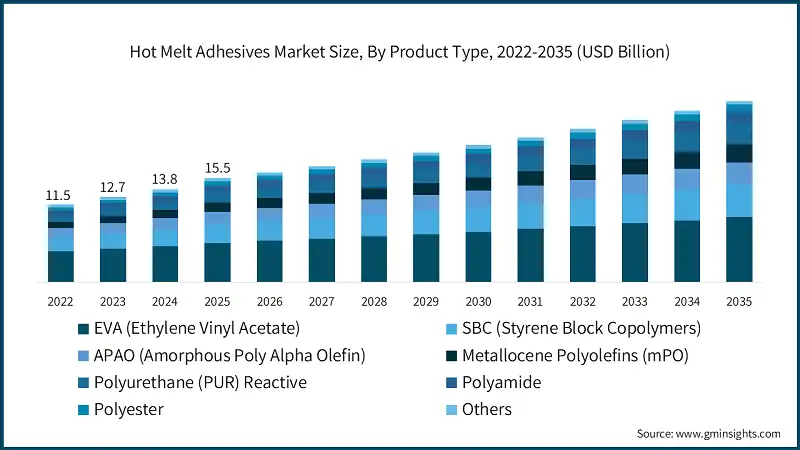 Hot Melt Adhesives Market Size, By Product Type, 2022-2035 (USD Billion)