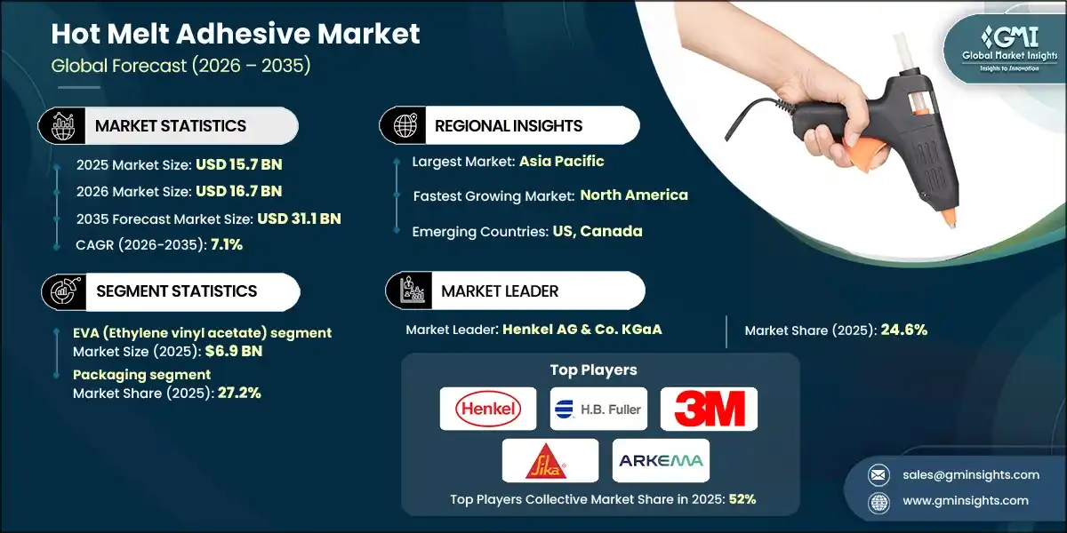 Hot Melt Adhesives Market
