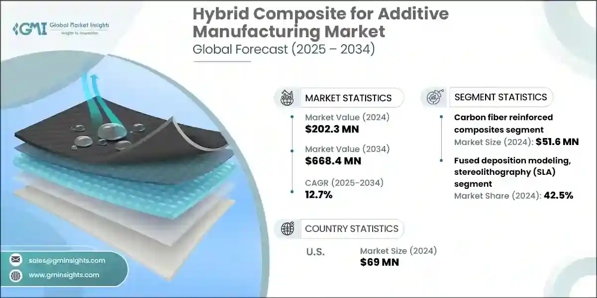 Hybrid Composite for Additive Manufacturing Market