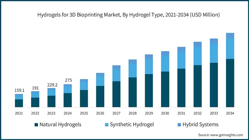 水凝胶在3D生物打印市场，按水凝胶类型，2021-2034年（百万美元）