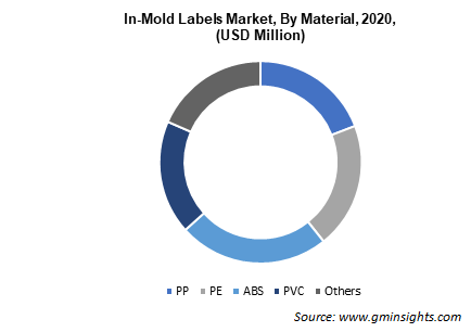 In-mold Labels Market by material