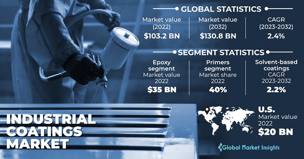 Industrial Coatings Market