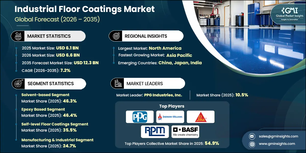 Industrial Floor Coatings Market