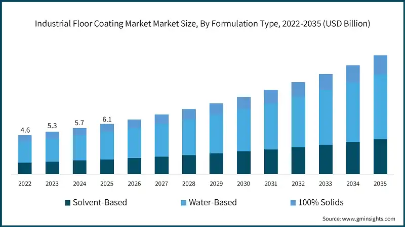 Industrial Floor Coating Market Market Size, By Formulation Type, 2022-2035 (USD Billion)