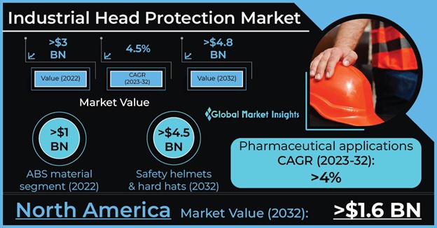 Unprecedented Rate Of Improvement Stimulated In Helmet Industry