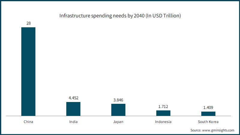 Infrastructure spending needs by 2040 (In USD Trillion)